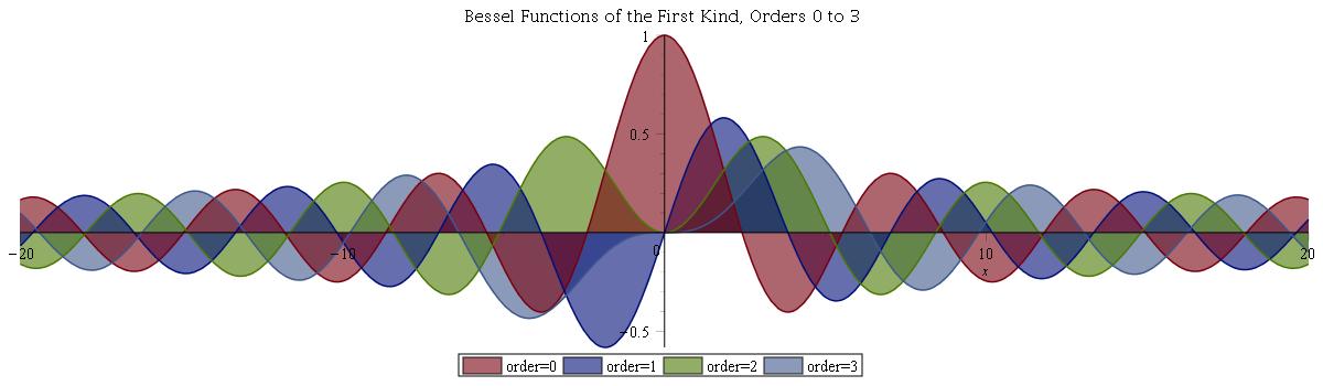 Bessel functions of the first kind, orders 0 to 3.