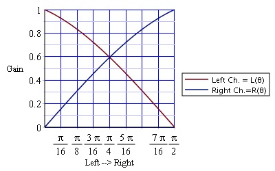 -4.5 dB Pan Law.